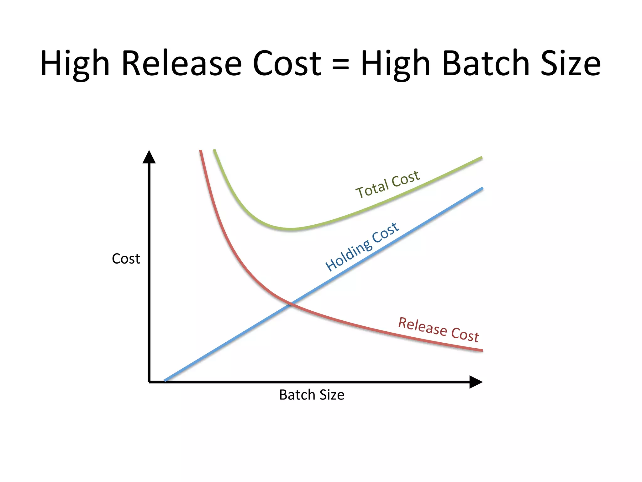 Batch Size vs Risk
http://www.slideshare.net/jallspaw/ops-metametrics-the-currency-you-pay-for-change
• Reducing Batch Size Reduces Risk
 