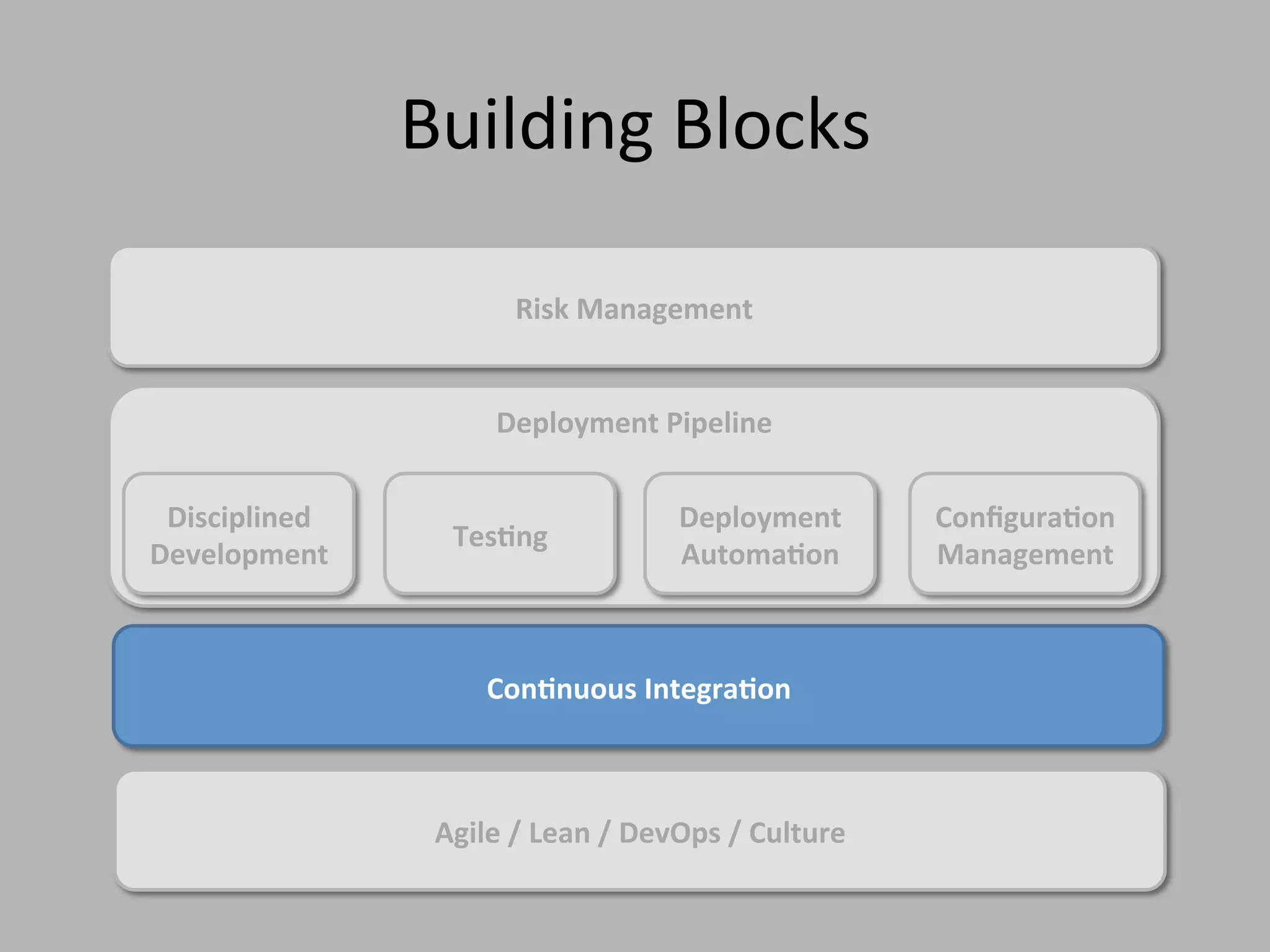 Low Release Cost = Low Batch Size
Batch Size
Cost
Release Cost
 