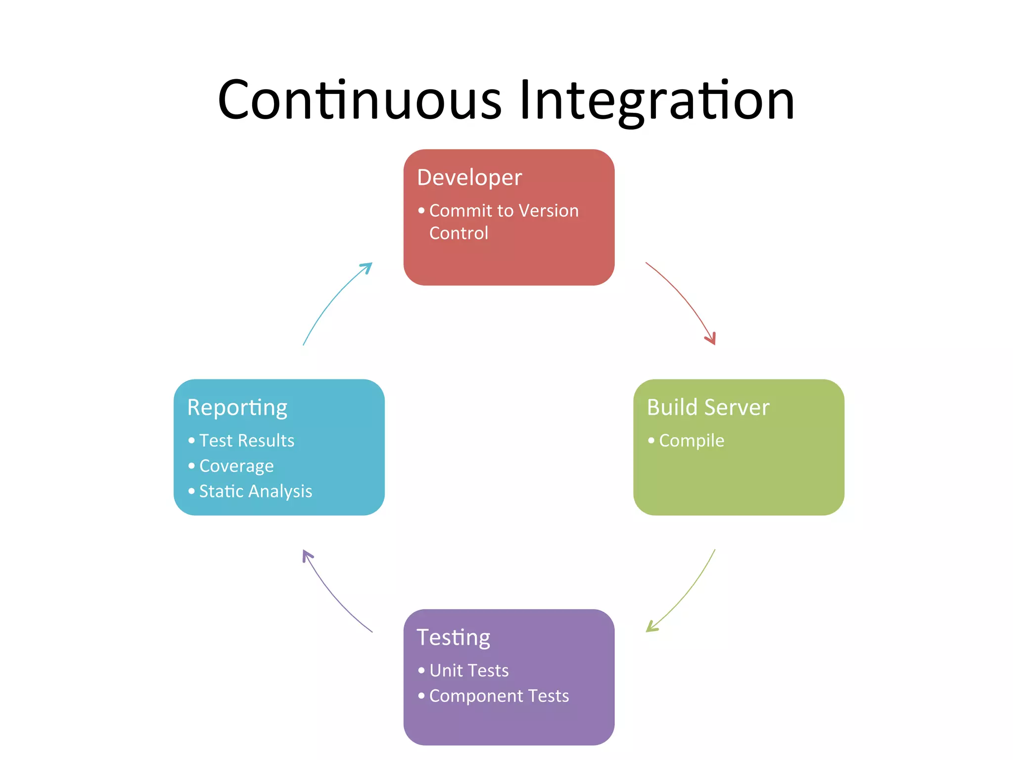 Acting on Feedback
• The delivery team must receive feedback and
then act on it
• Involve everybody in feedback process
– Work in cross-functional teamsor meet often
– Retrospective: discuss how to improve delivery
process next iteration
• Broadcast the information
– Big, visible dashboardsensuresfeedback gets into
someone’s head
• Feedback must be acted upon
– Requires discipline and planning
– Stop and decide on a course of action
– Only once this is done should the team carry on with
their work
 