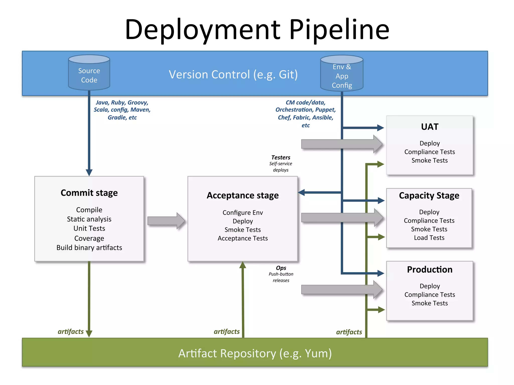 Deployment Pipeline
Agile / Lean / DevOps / Culture
Configuration
Management
Testing
Deployment
Automation
Disciplined
Development
Risk Management
Continuous Integration
Building Blocks
 