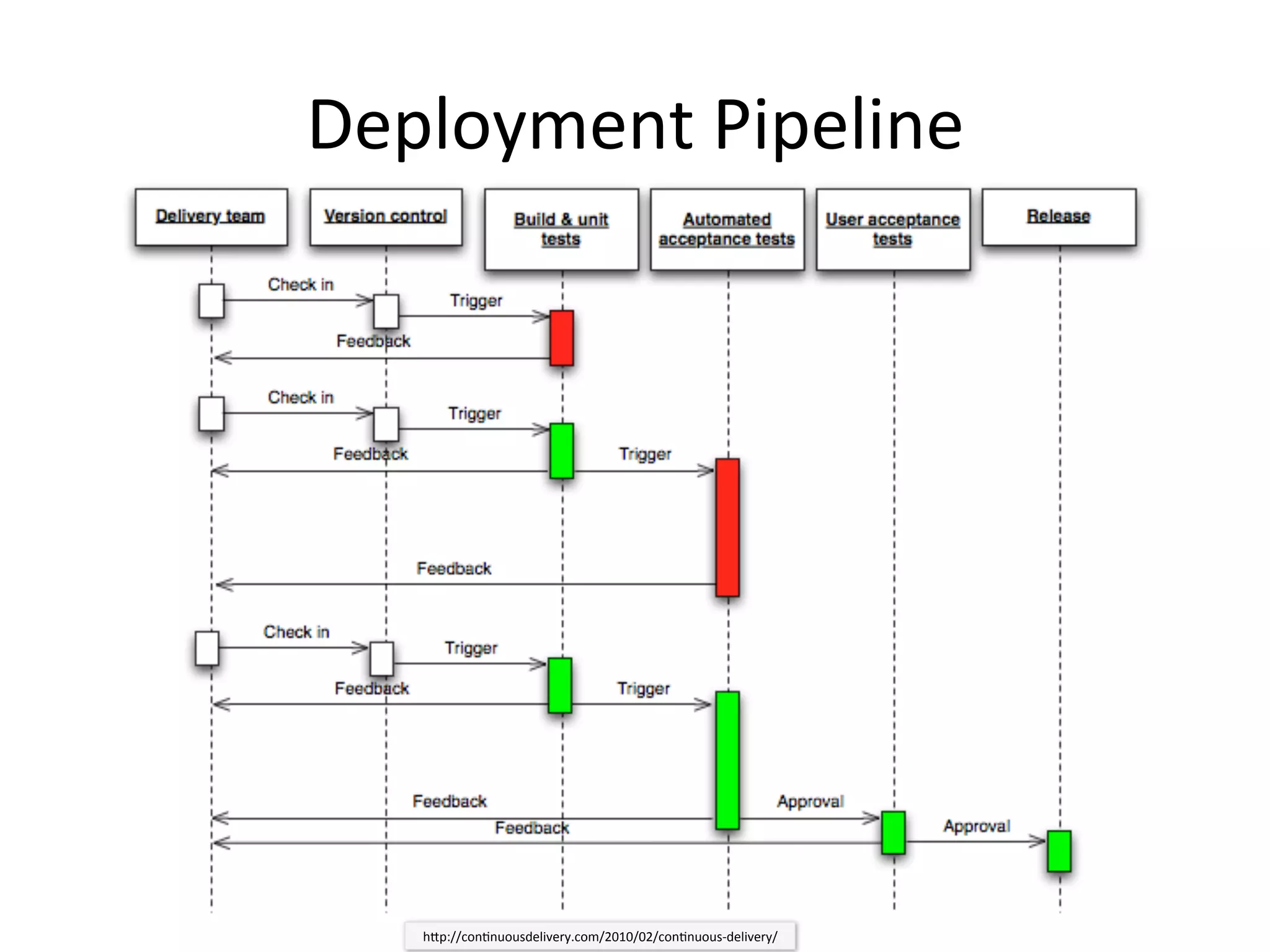 Google CI @ Scale
• 20,000+ developers in 40+ offices
• 4,000+ projects under development
• Single code tree (billions of files)
• 30,000 check-ins per day
• Everyone develops and releases from head
• All builds from source
• >100 million test cases executed per day
• Anyone can roll back anyone else’s code change if it’s
causing problems (e.g. shared libraries)
http://www.infoq.com/presentations/google-test-automation (2013)
 