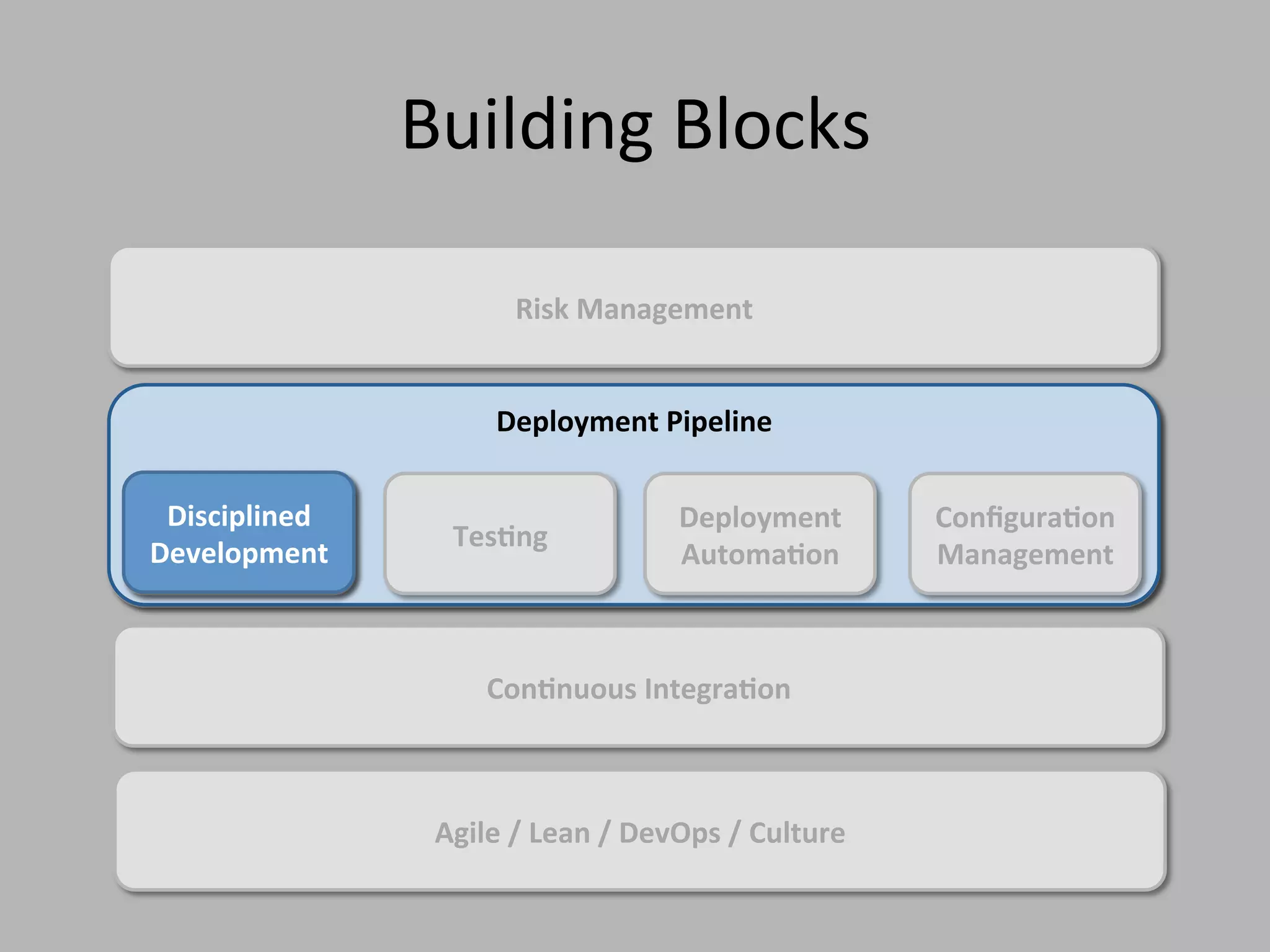 Deployment Pipeline
Agile / Lean / DevOps / Culture
Configuration
Management
Testing
Deployment
Automation
Disciplined
Development
Risk Management
Continuous Integration
Building Blocks
 