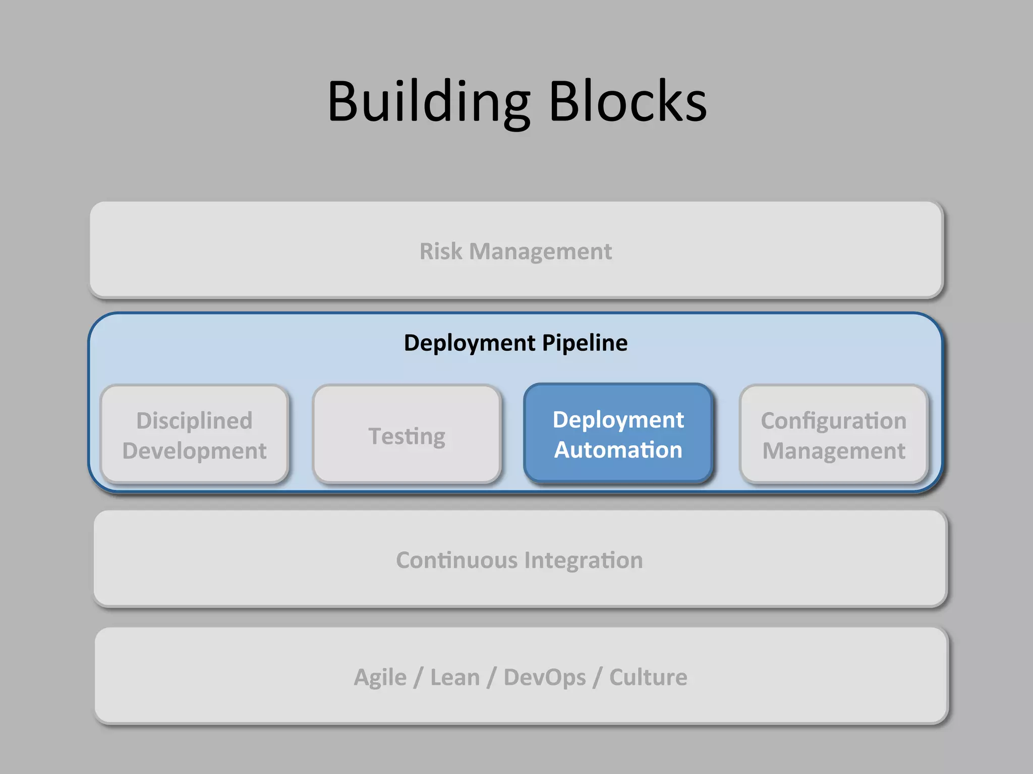 Deployment Pipeline
Agile / Lean / DevOps / Culture
Configuration
Management
Testing
Deployment
Automation
Disciplined
Development
Risk Management
Continuous Integration
Building Blocks
 