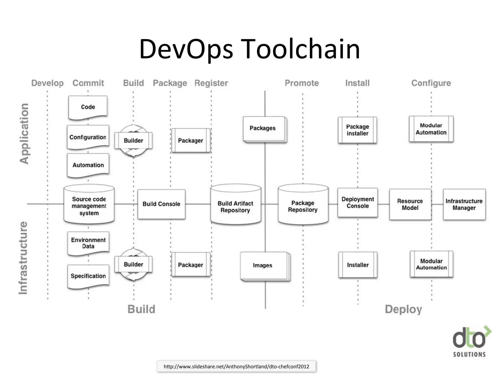 Deployment Automation
• Releases should be low-ceremony, stress-free events
– We’ve alreadypracticed deployment 100s of times using the
exact same process in prod-like environments
– Don’t have to remember complex manual steps or rely on
written instructions
– Only testing required is to verify the environment
• (not functionality – already tested with every commit)
• Testing is automated
– Releases take minutes (not hours)
 