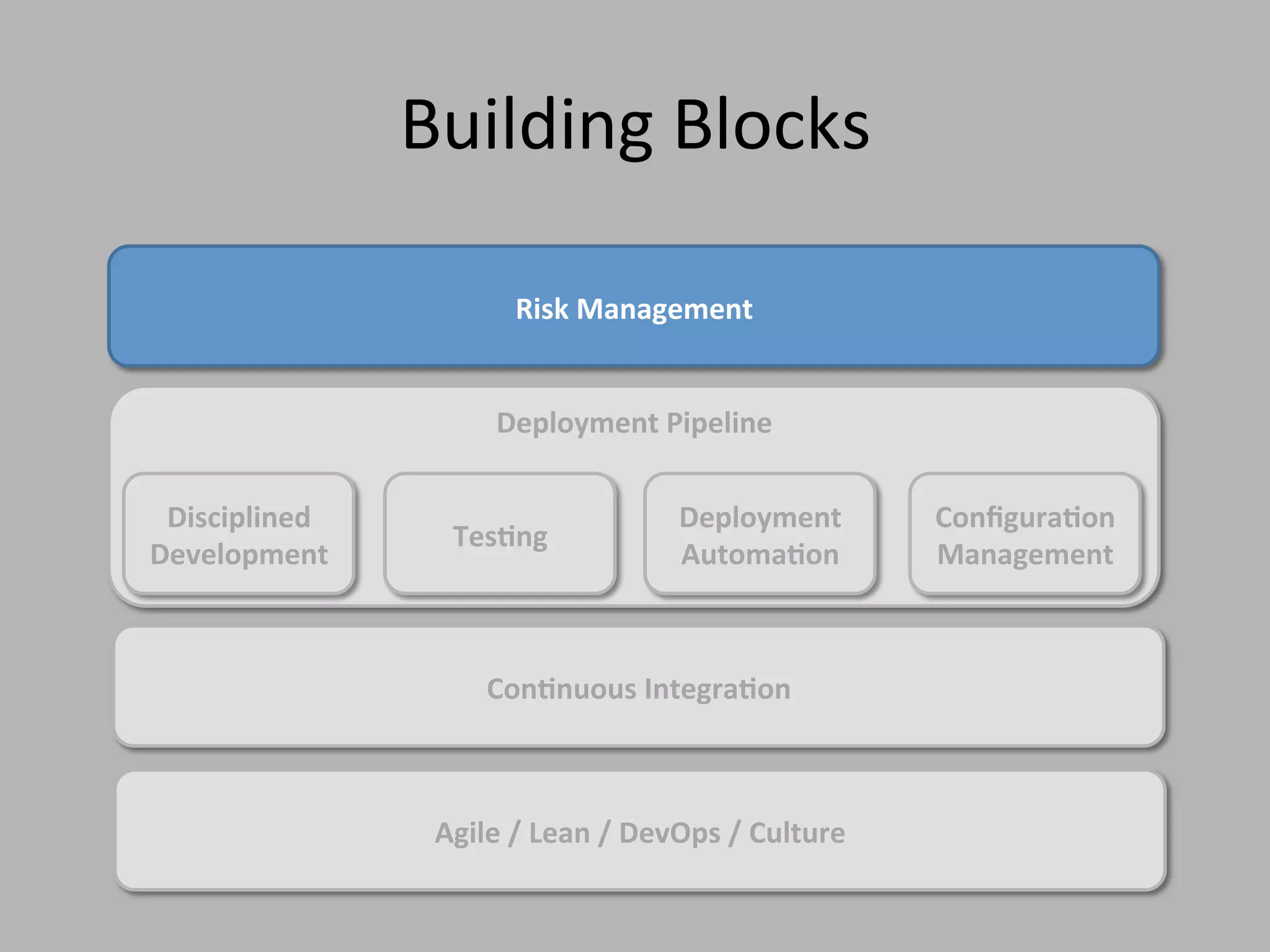 Deployment Automation
• Deployments should tend towards being fully
automated
– 1) pick version & environment
– 2) press “deploy” button
• Automated deployment scripts = up-to-date doco
• Don’t depend on the deployment expert
• Automated deployment process:
– Cheap and easy to test
– Fully auditable
– Must be used by everybody
– Should be the only way in which the software is ever deployed
 