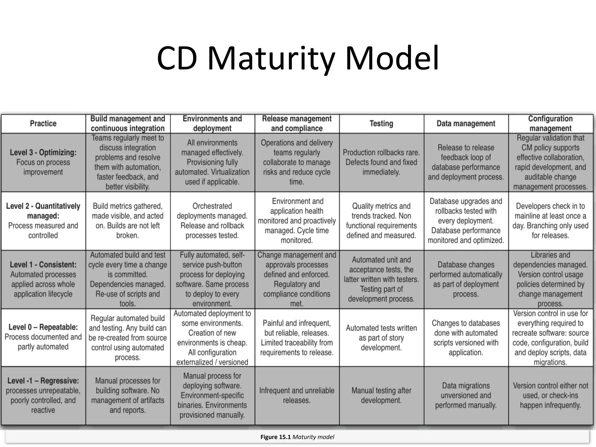 Continuous Deployment?
• Can’t actually release every set of changes that
passes all tests?
– Aim to create process that lets you do so
• Pipelines:
– Repeatable, reliable,automated system for getting changes into
prod ASAP
– Highest qualitysoftware using highest quality process -
massively reducingrisks
• Logical conclusion
• Paradigm shift
 