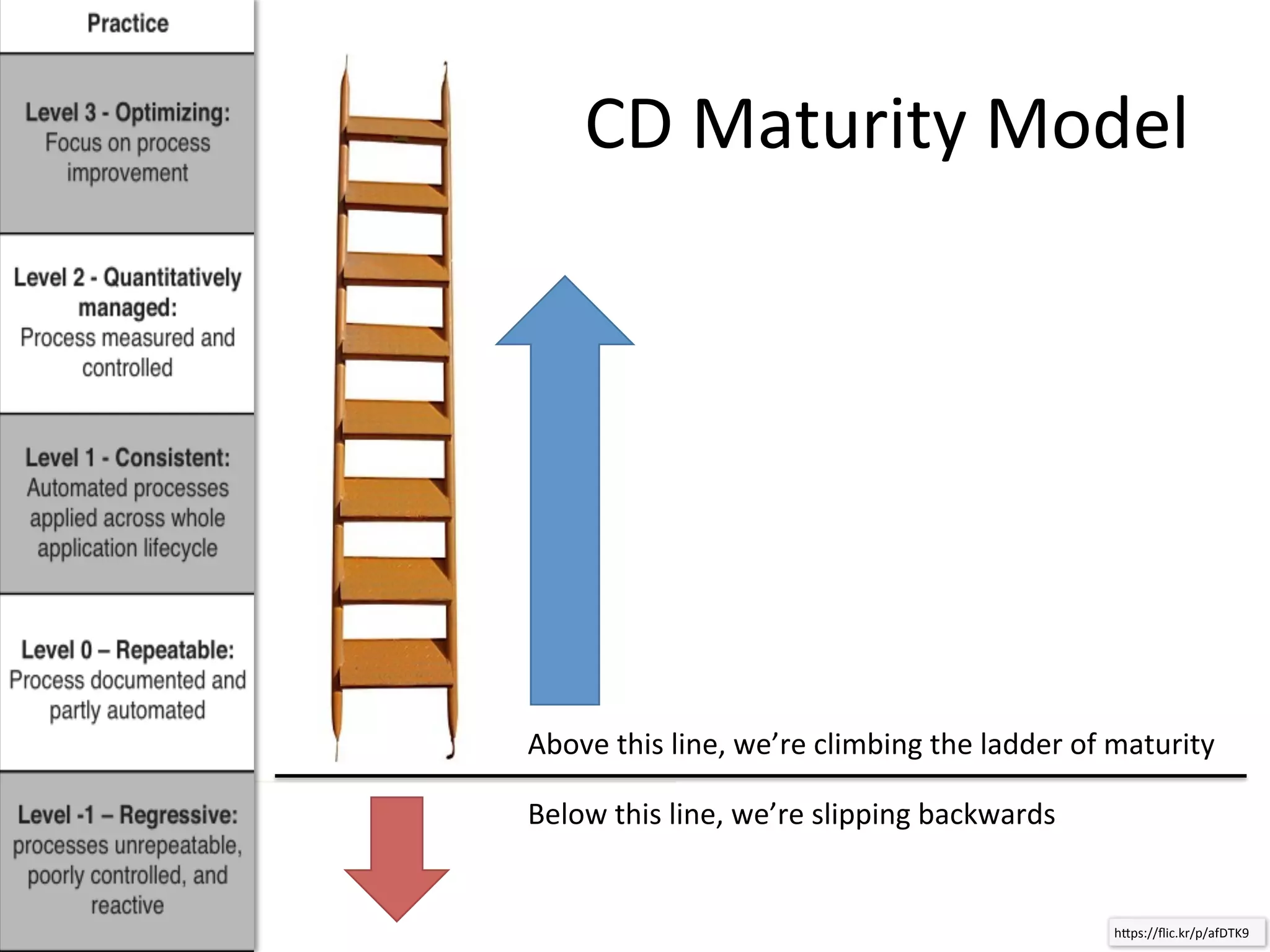 Continuous Deployment?
• “Even if you have good reasons for not releasing
every change you make—and there are less such
reasons than you might think—you should
behave as if you were going to do so”
 