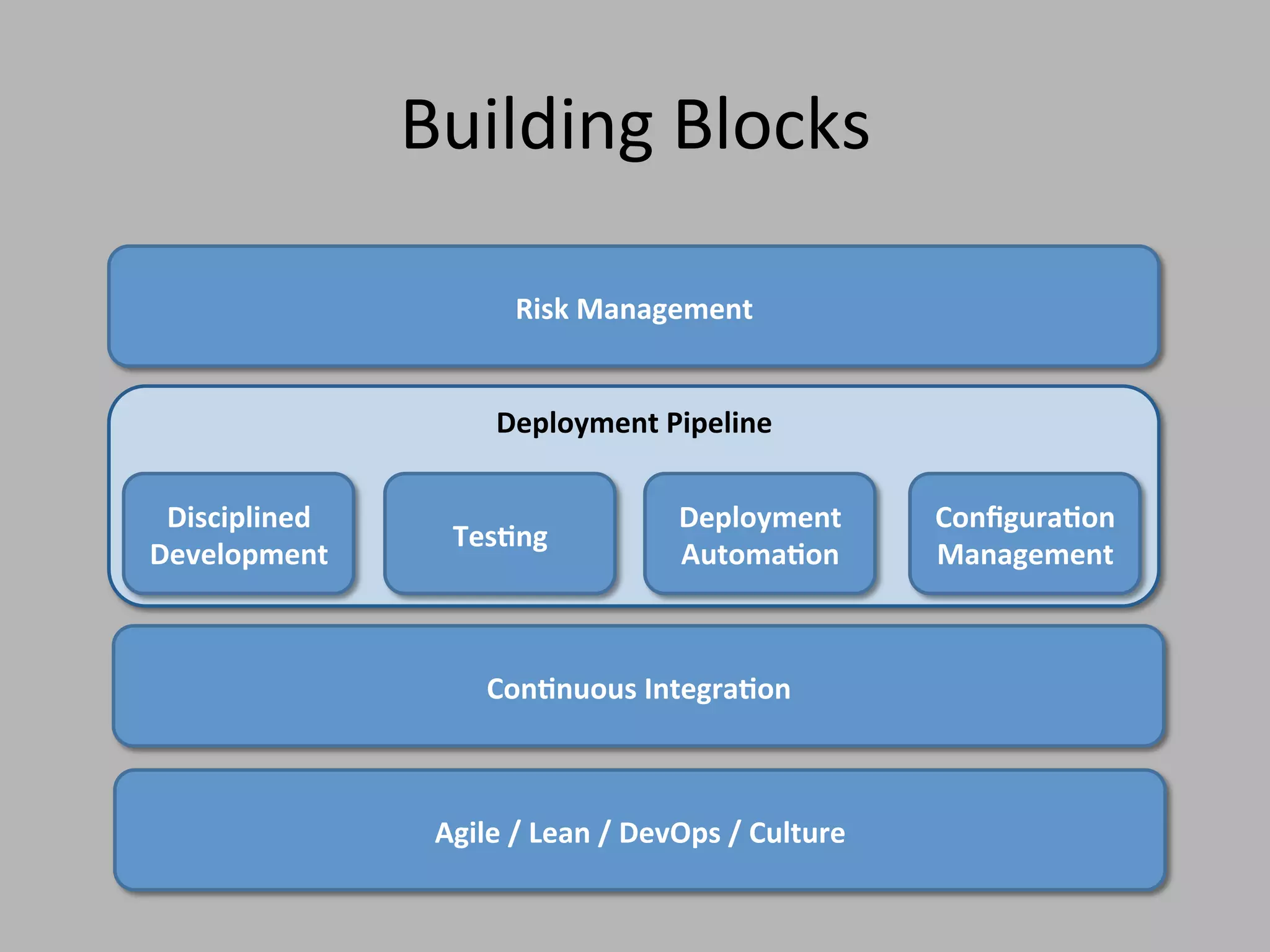 Deployment Pipeline
Agile / Lean / DevOps / Culture
Configuration
Management
Testing
Deployment
Automation
Disciplined
Development
Risk Management
Building Blocks
Continuous Integration
 