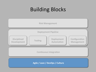 Deployment Pipeline
Agile / Lean / DevOps / Culture
Configuration
Management
Testing
Deployment
Automation
Disciplined
Development
Risk Management
Continuous Integration
Building Blocks
 