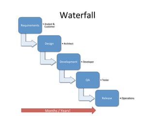 Requirements
•Analyst &
Customer
Design •Architect
Development •Developer
QA •Tester
Release •Operations
Months / Years!
Waterfall
 