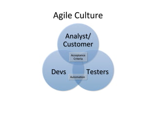 Agile  Culture
Analyst/
Customer
TestersDevs
Acceptance
Criteria
Automation
 