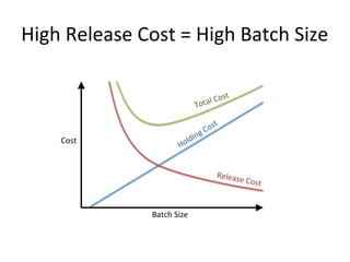 Batch Size vs Risk
http://www.slideshare.net/jallspaw/ops-metametrics-the-currency-you-pay-for-change
• Reducing Batch Size Reduces Risk
 