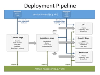 Deployment Pipeline
Agile / Lean / DevOps / Culture
Configuration
Management
Testing
Deployment
Automation
Disciplined
Development
Risk Management
Continuous Integration
Building Blocks
 