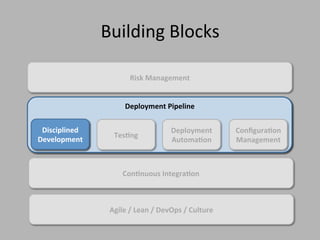 Deployment Pipeline
Agile / Lean / DevOps / Culture
Configuration
Management
Testing
Deployment
Automation
Disciplined
Development
Risk Management
Continuous Integration
Building Blocks
 