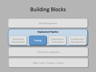 Artifact Repository (e.g. Yum)
Version Control (e.g. Git)
Deployment Pipeline
Source
Code
Commit stage
Compile
Static analysis
Unit Tests
Coverage
Build binary artifacts
Acceptance stage
Configure Env
Deploy
Compliance Tests
Smoke Tests
Acceptance Tests
artifactsartifacts
UAT
Deploy
Compliance Tests
Smoke Tests
Capacity Stage
Deploy
Compliance Tests
Smoke Tests
Load Tests
Production
Deploy
Compliance Tests
Smoke Tests
artifacts
CM code/data,
Orchestration, Puppet,
Chef, Fabric, Ansible,
etc
Testers
Self-service
deploys
Ops
Push-button
releases
Env &
App
Config
Java, Ruby, Groovy,
Scala, config, Maven,
Gradle, etc
 