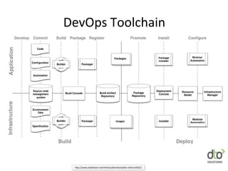 Deployment Automation
• Releases should be low-ceremony, stress-free events
– We’ve alreadypracticed deployment 100s of times using the
exact same process in prod-like environments
– Don’t have to remember complex manual steps or rely on
written instructions
– Only testing required is to verify the environment
• (not functionality – already tested with every commit)
• Testing is automated
– Releases take minutes (not hours)
 