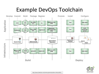 Anti-pattern:
Deploying Software Manually
Manual Deployment Anti-Pattern Signs
Extensive, detailed release documentation
Reliance on manual testing to confirm app is correct
Explainingwhy deployment is going wrong on release day
Frequent correctionsto release process during release
Environmentsthat differ in their configuration
Releases that take more than a few minutes to perform
Releases that are unpredictable in their outcome
 