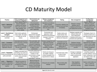 Continuous Deployment?
• Can’t actually release every set of changes that
passes all tests?
– Aim to create process that lets you do so
• Pipelines:
– Repeatable, reliable,automated system for getting changes into
prod ASAP
– Highest qualitysoftware using highest quality process -
massively reducingrisks
• Logical conclusion
• Paradigm shift
 