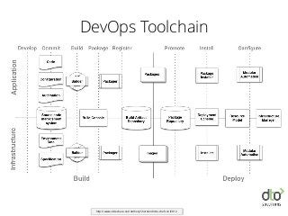 DevOps Toolchain
http://www.slideshare.net/AnthonyShortland/dto-chefconf2012
 