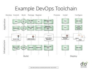Example DevOps Toolchain
http://www.slideshare.net/AnthonyShortland/dto-chefconf2012
 