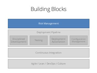 Deployment Pipeline
Agile / Lean / DevOps / Culture
Configuration
Management
Testing
Deployment
Automation
Disciplined
Development
Risk Management
Continuous Integration
Building Blocks
 