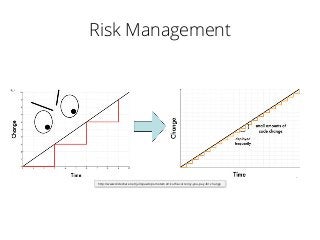 Risk Management
http://www.slideshare.net/jallspaw/ops-metametrics-the-currency-you-pay-for-change
 