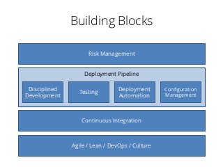 Deployment Pipeline
Agile / Lean / DevOps / Culture
Configuration
Management
Testing
Deployment
Automation
Disciplined
Development
Risk Management
Continuous Integration
Building Blocks
 