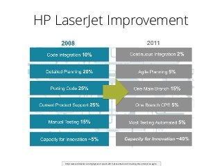HP LaserJet Improvement
http://www.slideshare.net/gbgruver/spark-2013-presentation-of-making-the-enterprise-agile
 