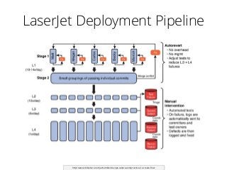 LaserJet Deployment Pipeline
http://www.slideshare.net/jezhumble/devops-culture-and-practice s-to-create-flow
 