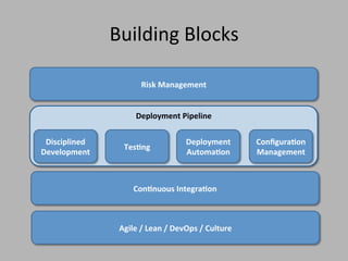 Deployment Pipeline
Agile / Lean / DevOps / Culture
Configuration
Management
Testing
Deployment
Automation
Disciplined
Development
Risk Management
Building Blocks
Continuous Integration
 