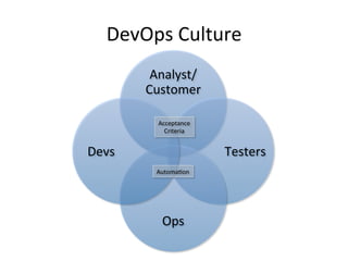 DevOps Culture
Analyst/
Customer
Testers
Ops
Devs
Acceptance
Criteria
Automation
 