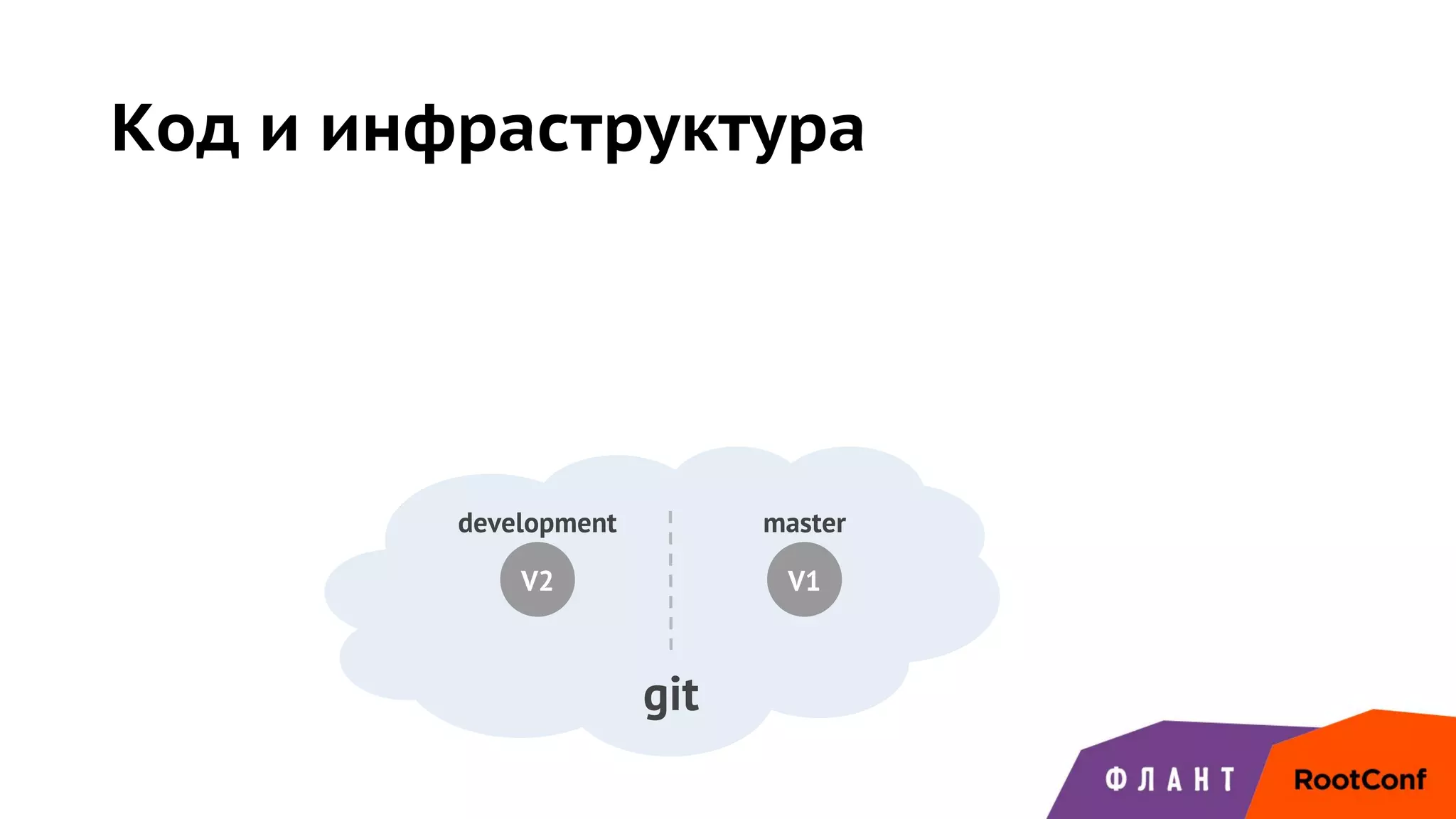 Код и инфраструктура
development master
git
V2 V1
 