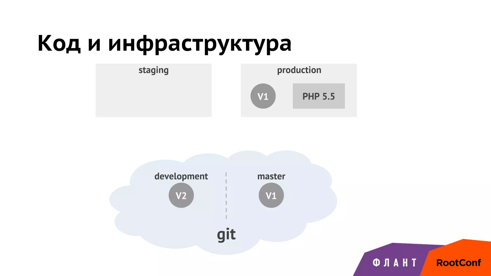 staging production
Код и инфраструктура
development master
git
V1 PHP 5.5
V2 V1
 