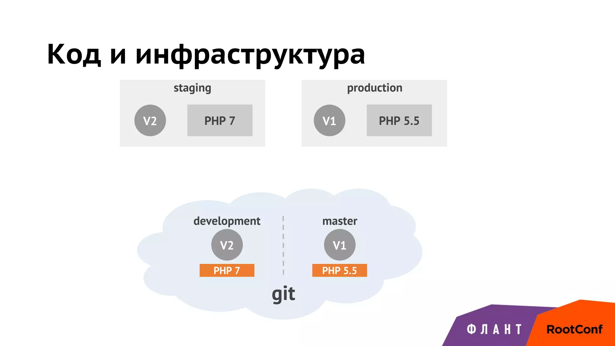 Код и инфраструктура
development master
V2
staging production
V1
git
V2 V1PHP 7 PHP 5.5
PHP 7 PHP 5.5
 