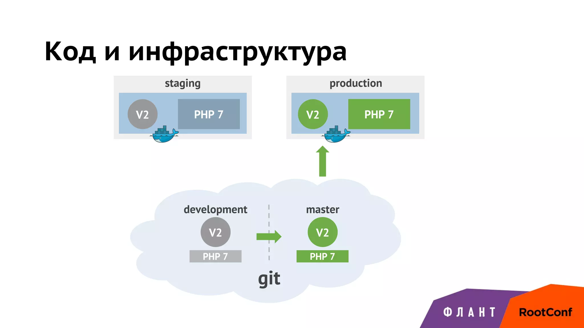 Код и инфраструктура
development master
staging production
V2
git
PHP 7
V2 PHP 7 V2 PHP 7
V2
PHP 7
 
