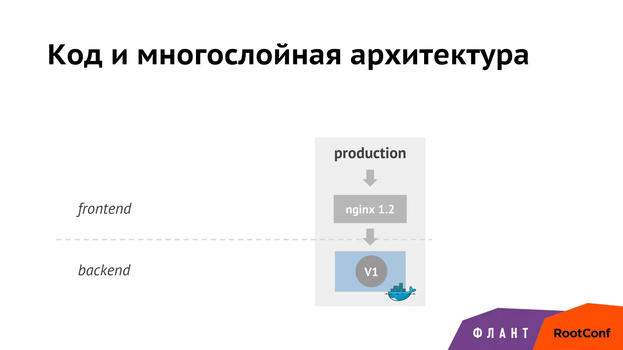 Код и многослойная архитектура
nginx 1.2
V2
frontend
backend
production
V1
 