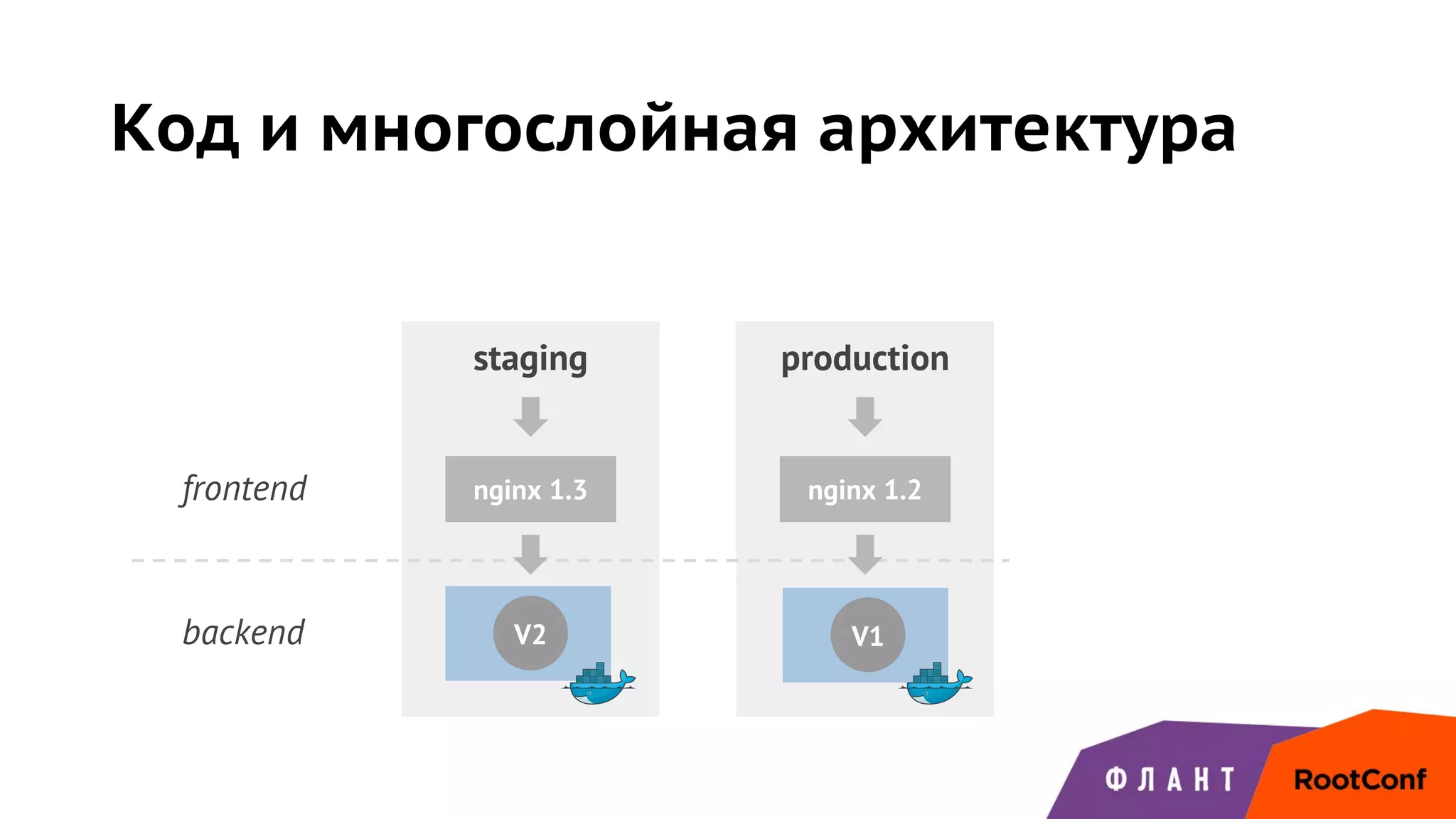 Код и многослойная архитектура
nginx 1.2
V2
nginx 1.3
V2
frontend
backend
staging production
V1
 