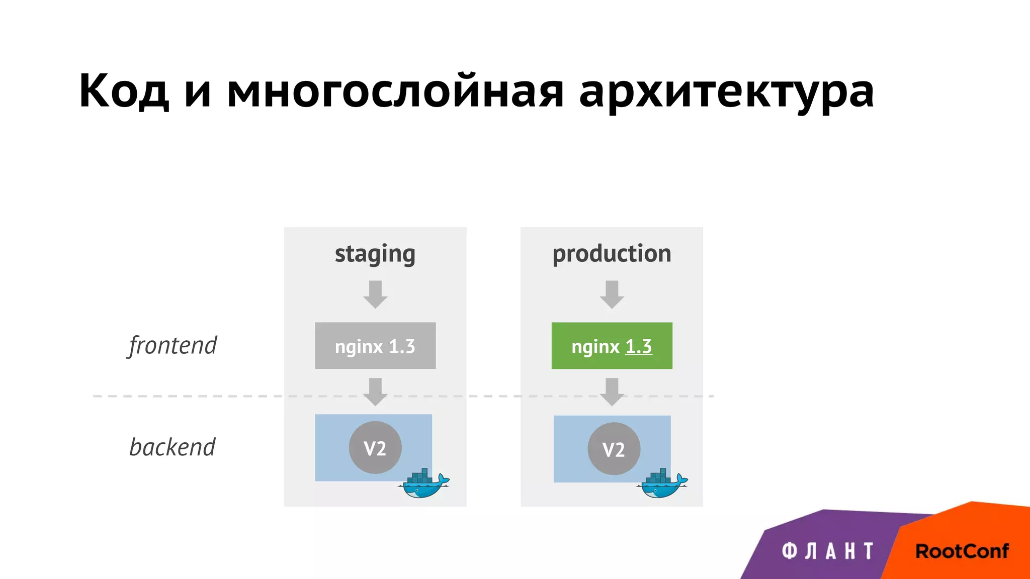 Код и многослойная архитектура
nginx 1.3
V2
nginx 1.3
V2
frontend
backend
staging production
V2
 