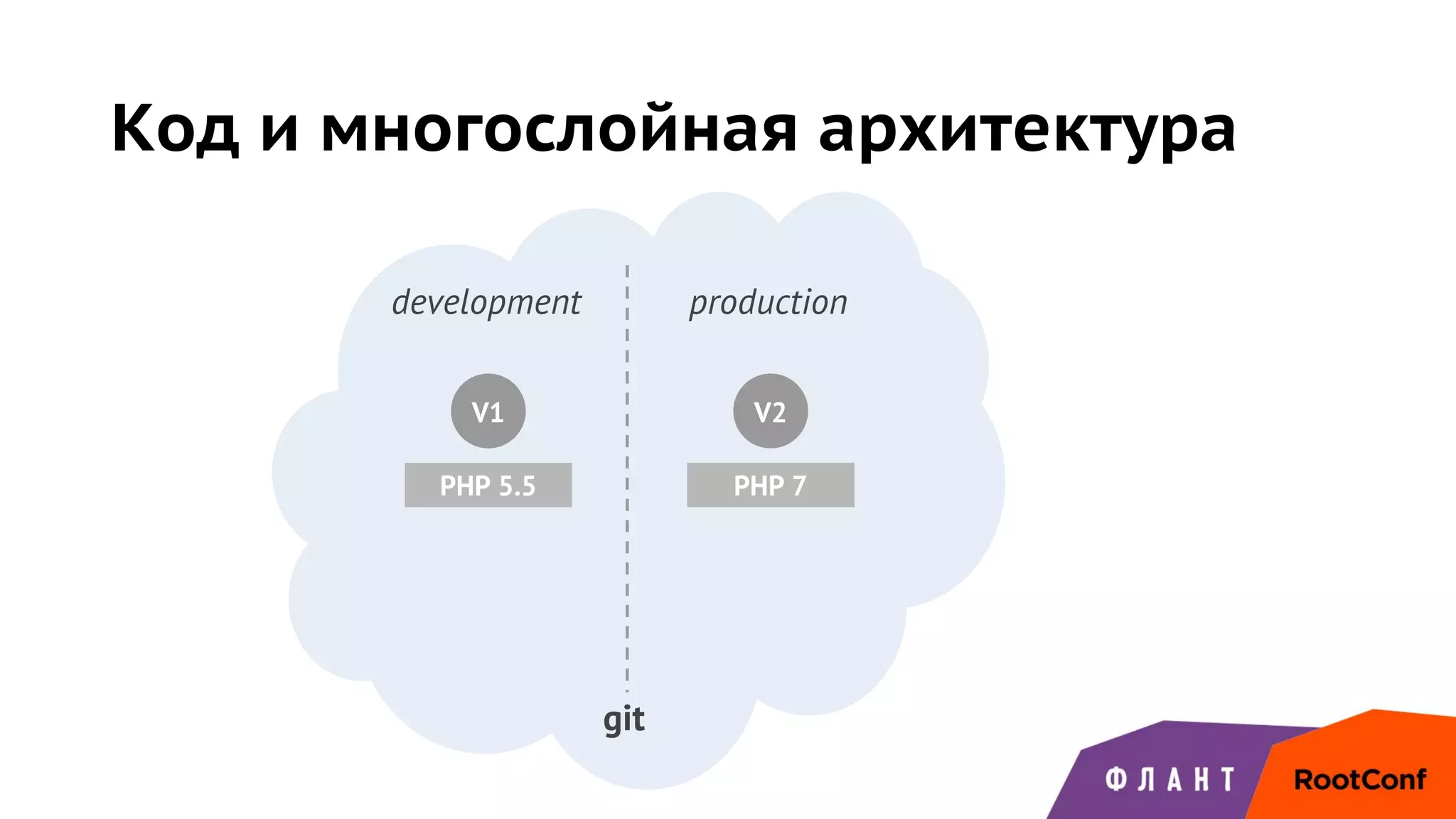 Код и многослойная архитектура
V1
development
PHP 5.5
git
V2
production
PHP 7
 
