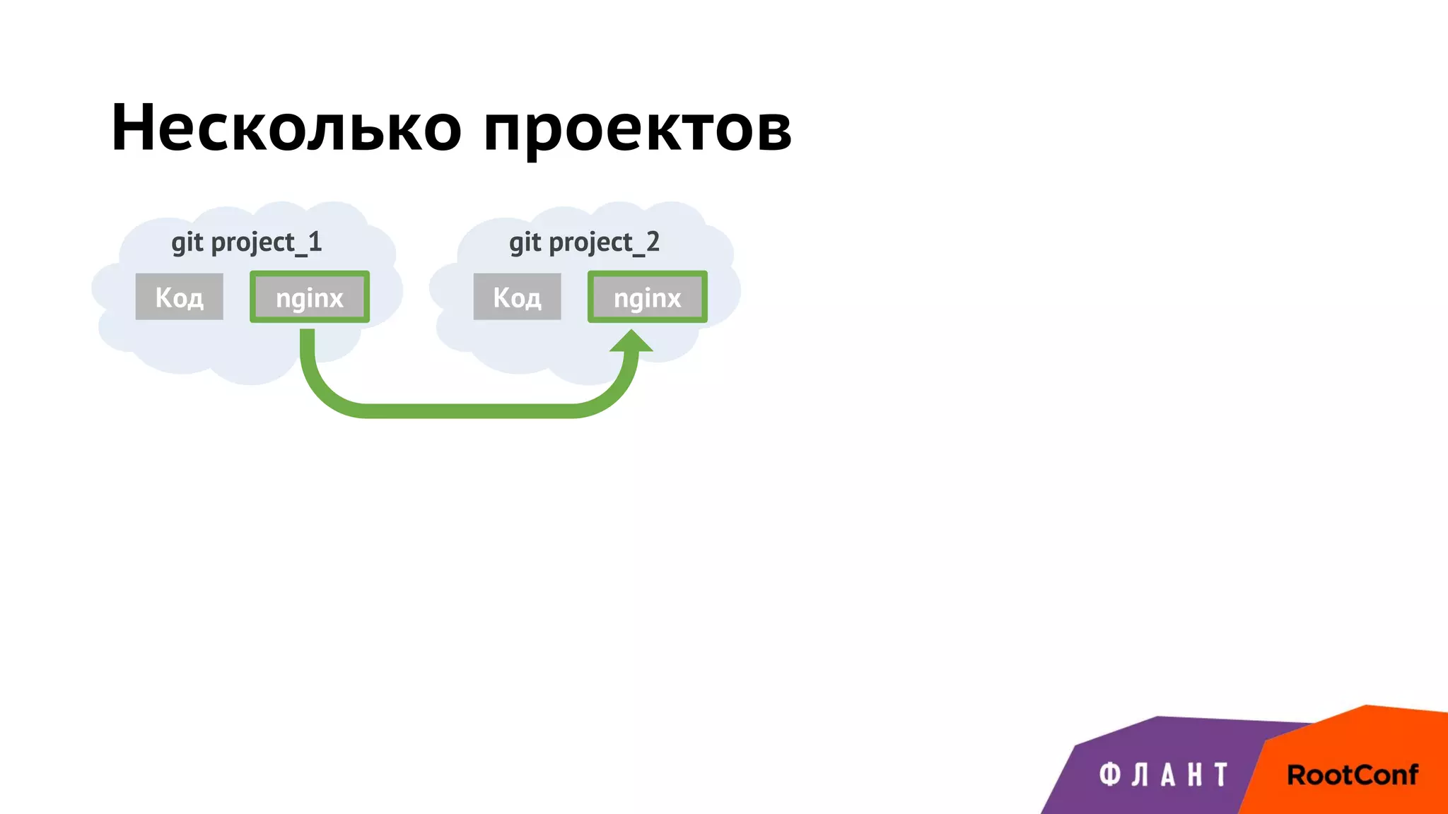 Несколько проектов
git project_1
Код nginx
git project_2
Код nginx
 