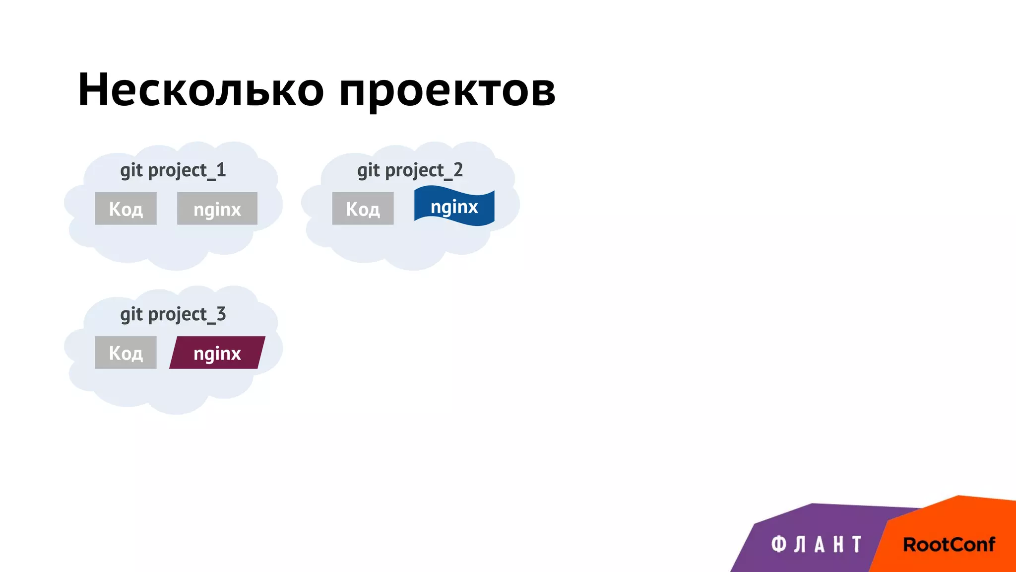 Несколько проектов
git project_1
Код nginx
git project_2
Код
git project_3
Код nginx
nginx
 