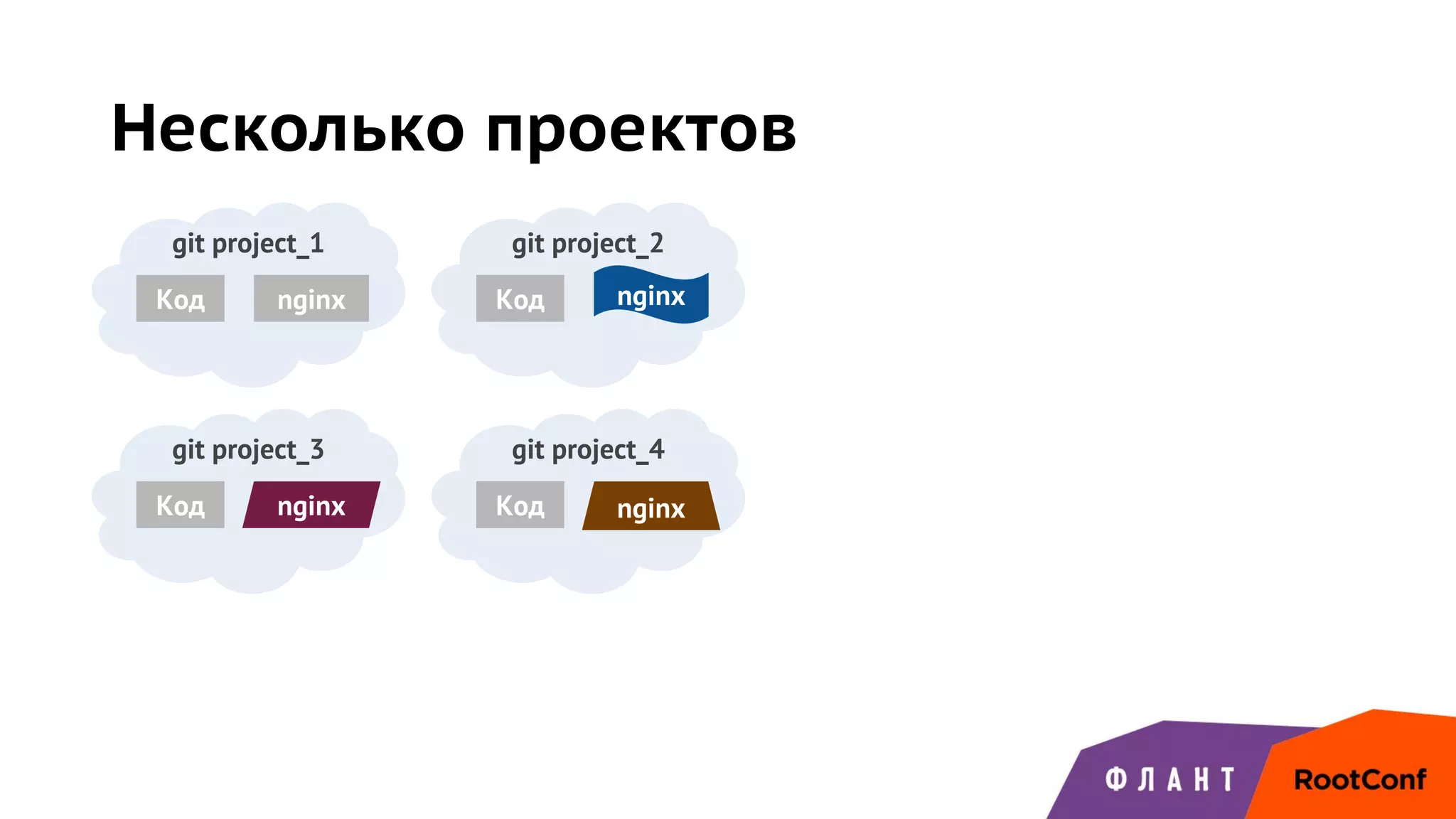 Несколько проектов
git project_1
Код nginx
git project_2
Код
git project_3
Код
git project_4
Код nginx
nginx
nginx
 
