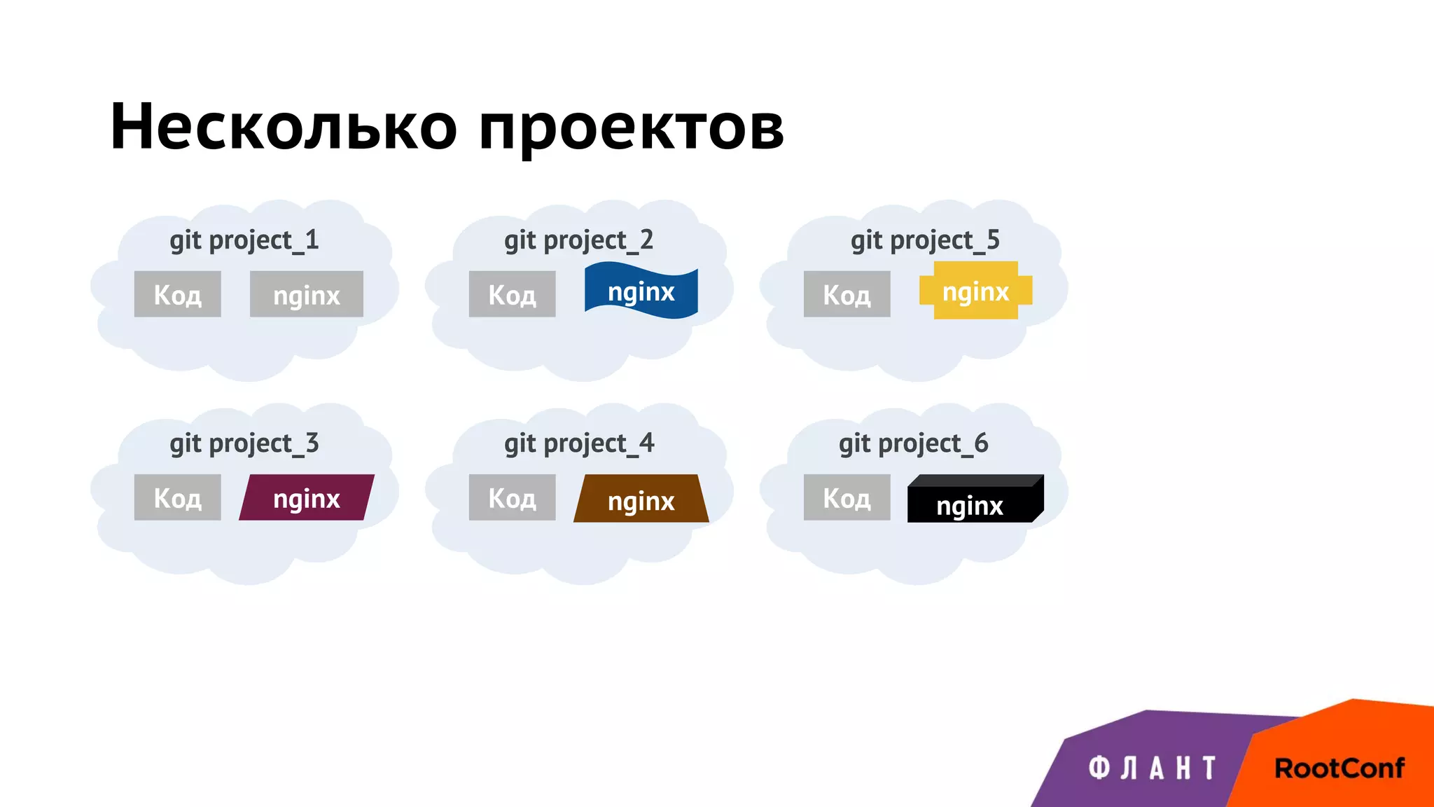 Несколько проектов
git project_1
Код nginx
git project_2
Код
git project_3
Код
git project_4
Код
Код nginx
git project_6
Код nginx
git project_5
nginx
nginx nginx
 