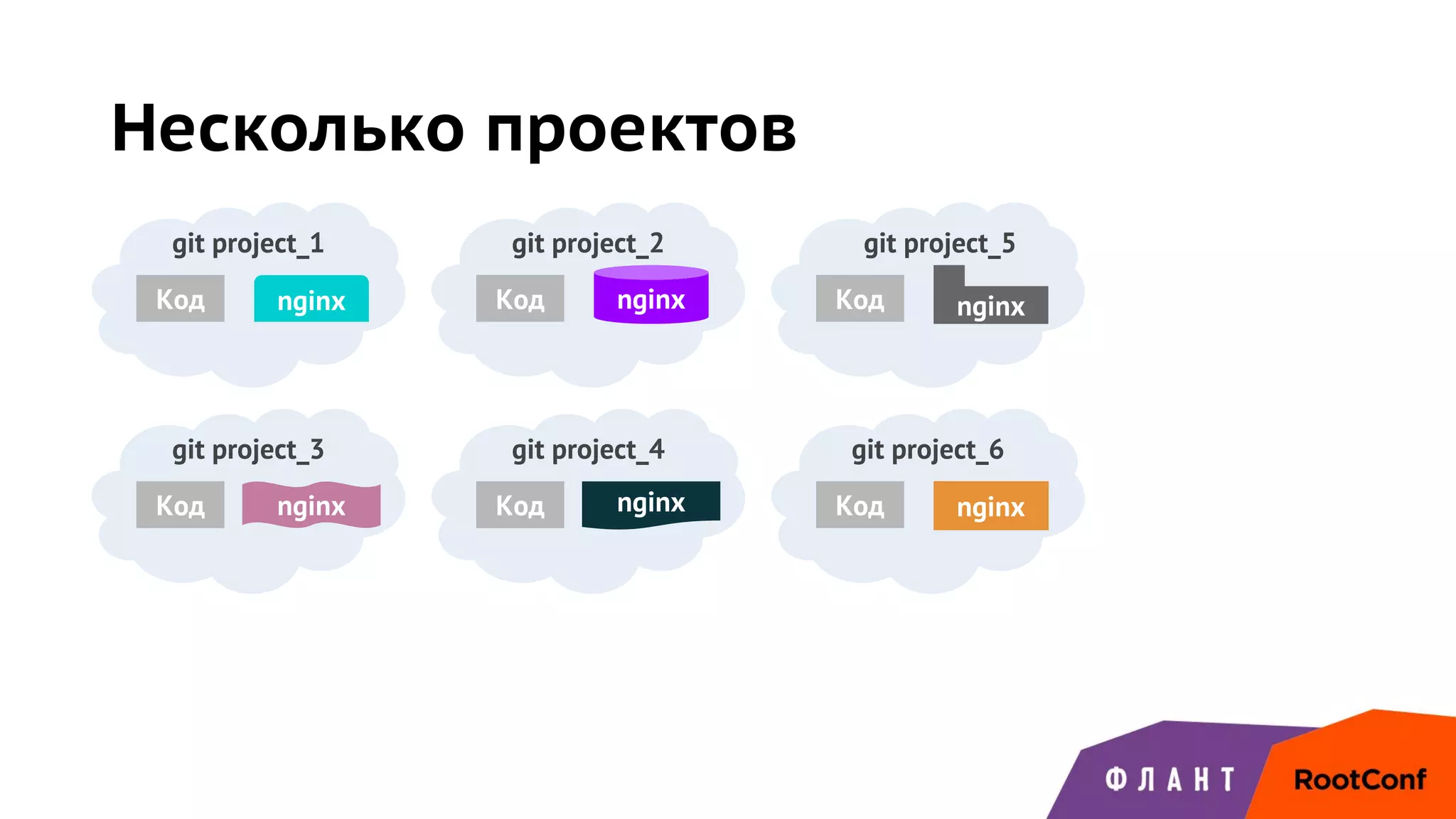 Несколько проектов
git project_1
Код nginx
git project_2
Код
git project_3
Код
git project_4
Код
Код nginx
git project_6
Код nginx
git project_5
nginx
nginx nginx
 
