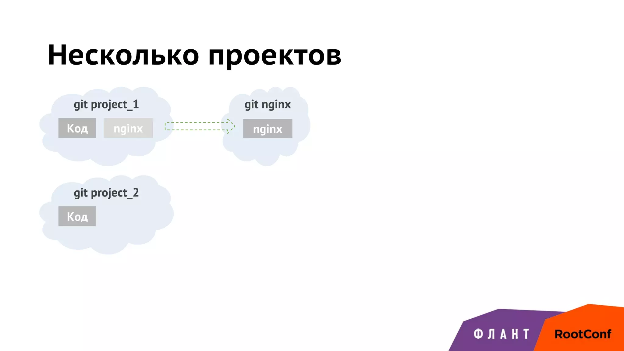 Несколько проектов
git project_1
Код
git project_2
Код
git nginx
nginxnginx
 