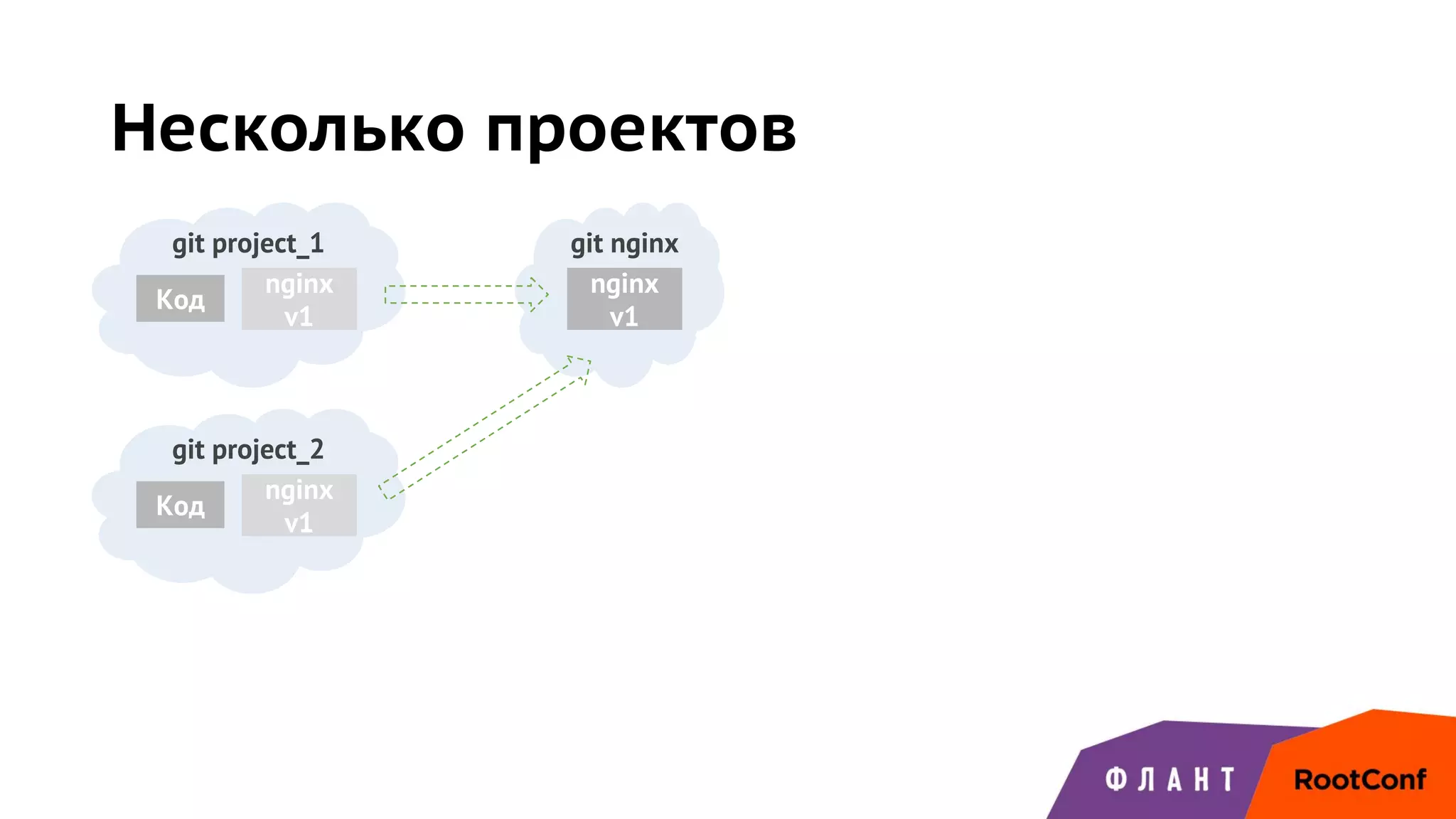 Несколько проектов
git project_1
Код
nginx
v1
git project_2
Код
git nginx
nginx
v1
nginx
v1
 