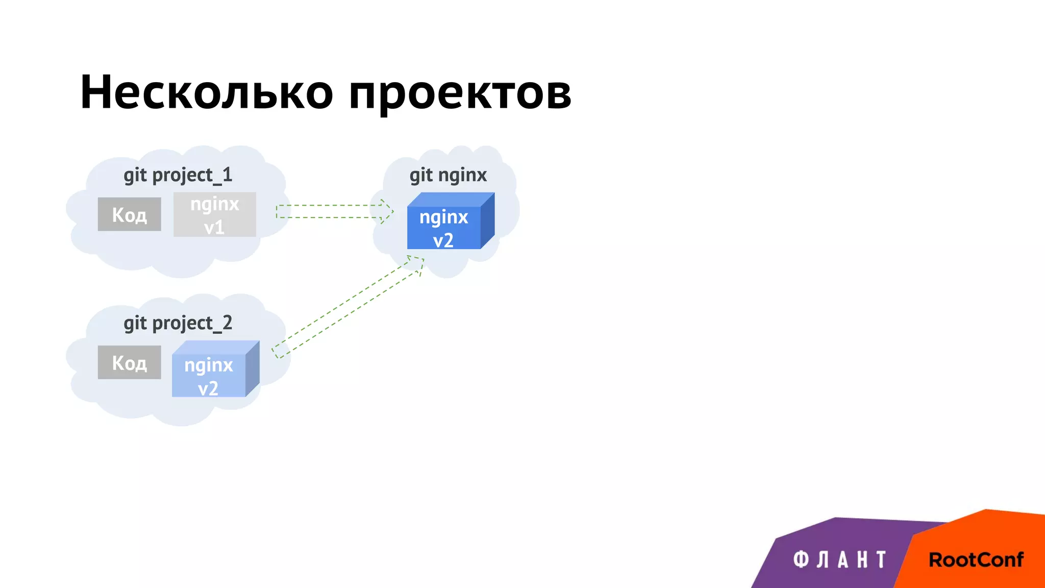 Несколько проектов
git project_1
Код
git project_2
Код
git nginx
nginx
v2
nginx
v2
nginx
v1
 