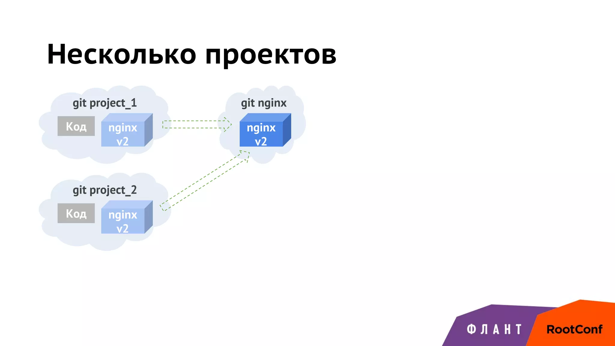 Несколько проектов
git project_1
Код
git project_2
Код
git nginx
nginx
v2
nginx
v2
nginx
v2
 