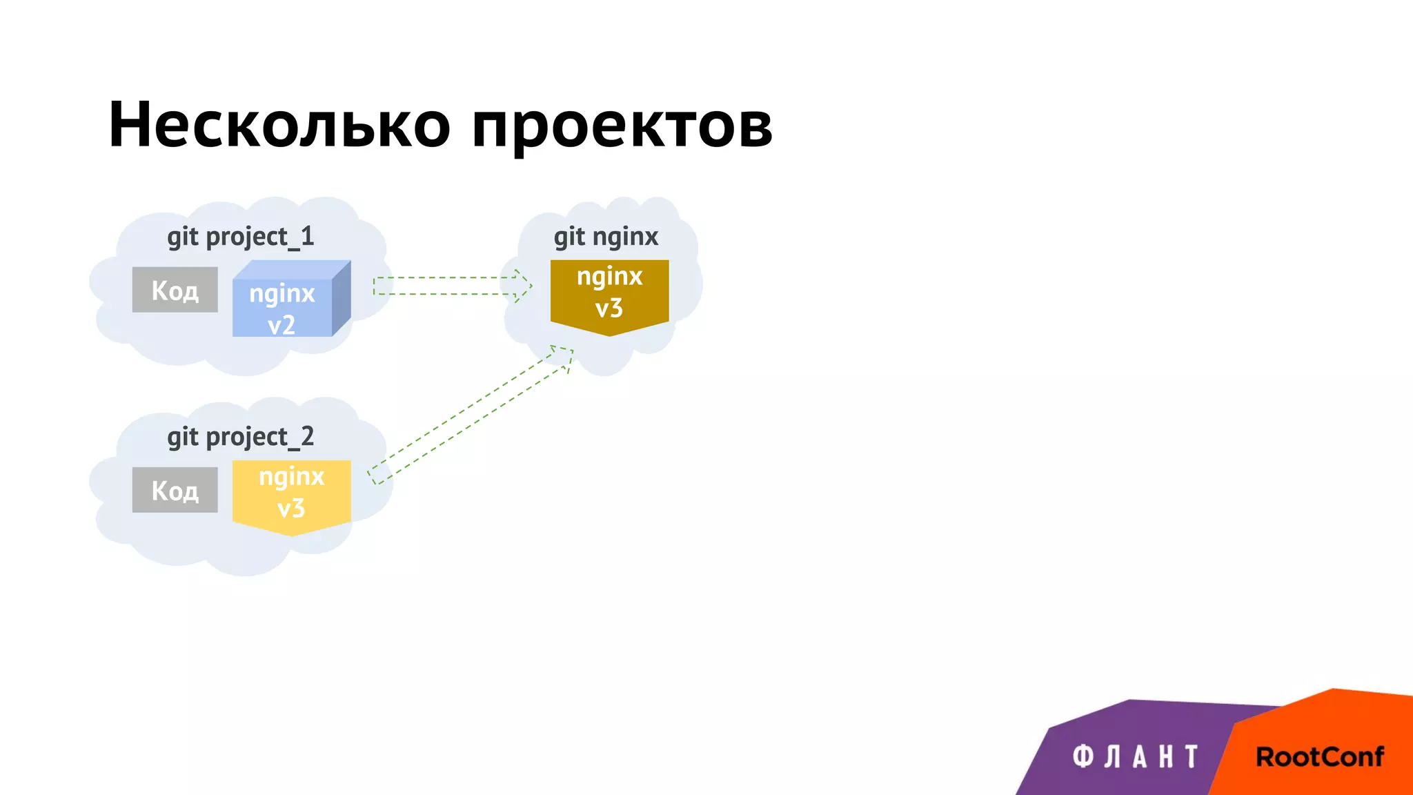Несколько проектов
git project_1
Код
git project_2
Код
git nginx
nginx
v2
nginx
v3
nginx
v3
 