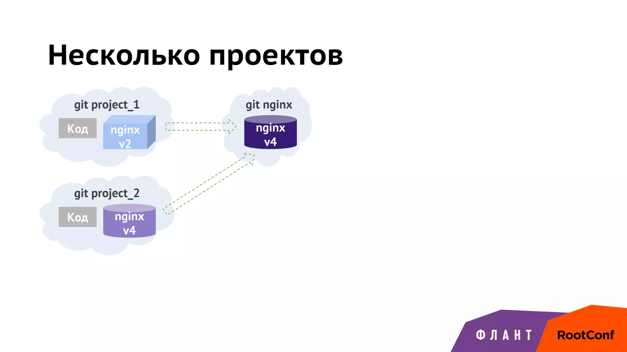 Несколько проектов
git project_1
Код
git project_2
Код
git nginx
nginx
v4
nginx
v4
nginx
v2
 